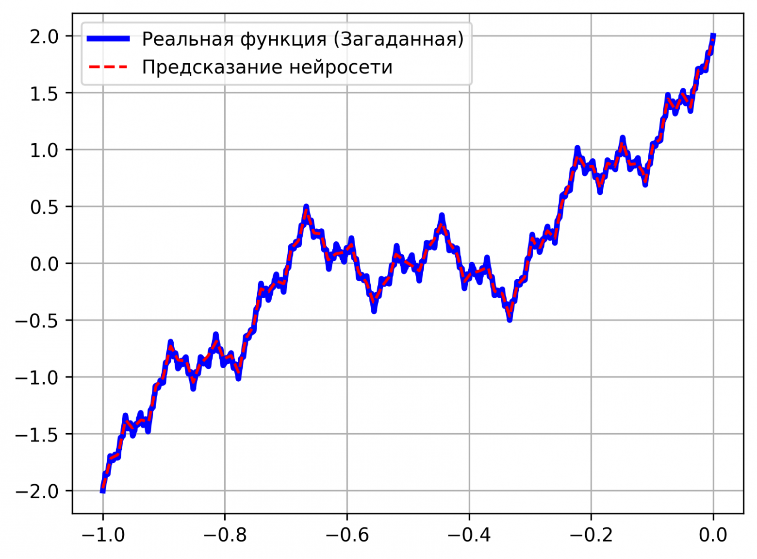 функция Вейерштрасса "левая половина"